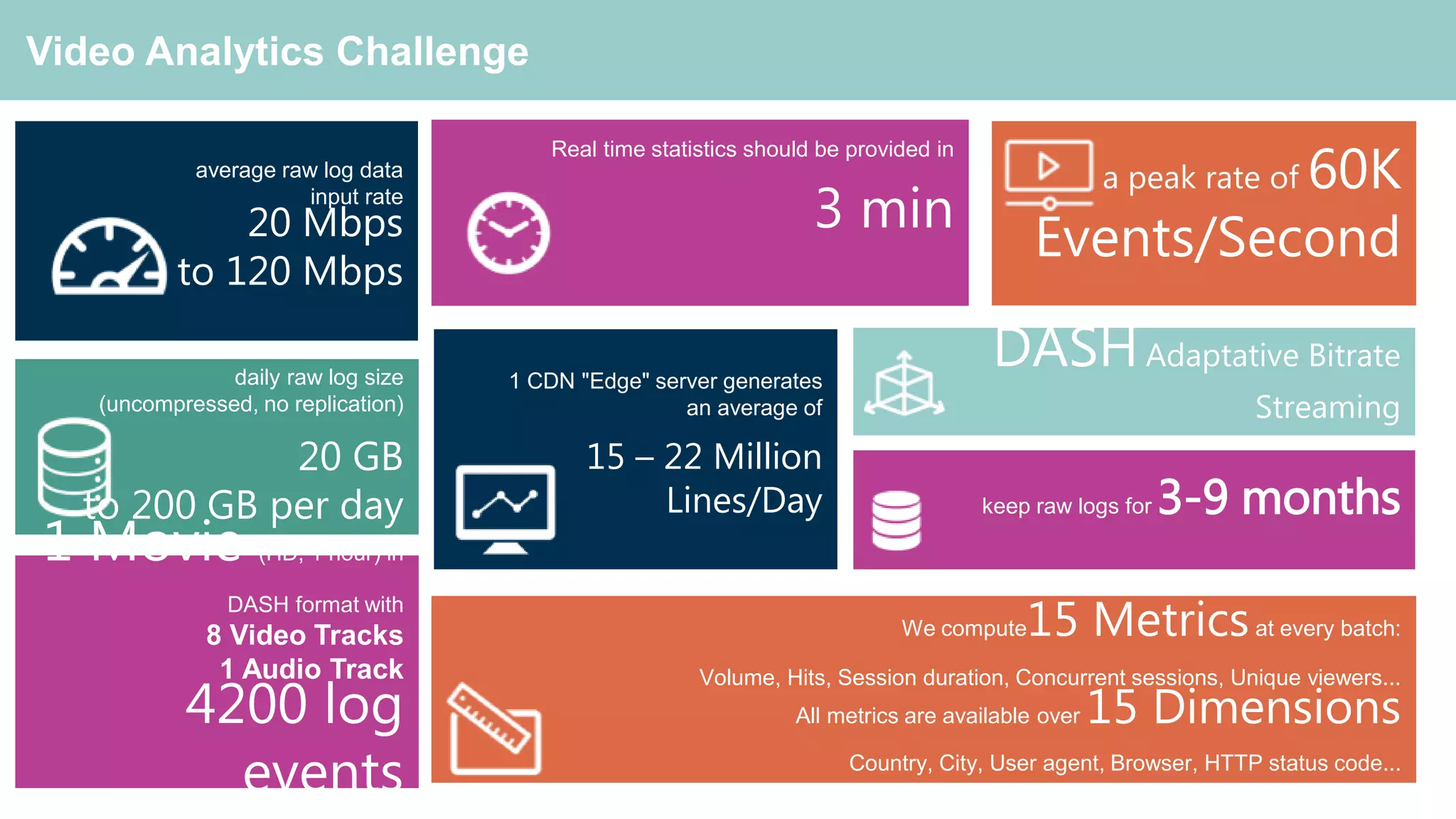 daily raw log size
(uncompressed, no replication)
20 GB
to 200 GB per day
Video Analytics Challenge
We compute15 Metricsat every batch:
Volume, Hits, Session duration, Concurrent sessions, Unique viewers...
All metrics are available over 15 Dimensions
Country, City, User agent, Browser, HTTP status code...
Real time statistics should be provided in
3 min
a peak rate of 60K
Events/Second
keep raw logs for 3-9 months
1 CDN "Edge" server generates
an average of
15 – 22 Million
Lines/Day
DASHAdaptative Bitrate
Streaming
average raw log data
input rate
20 Mbps
to 120 Mbps
1 Movie (HD, 1 hour) in
DASH format with
8 Video Tracks
1 Audio Track
4200 log
events
 