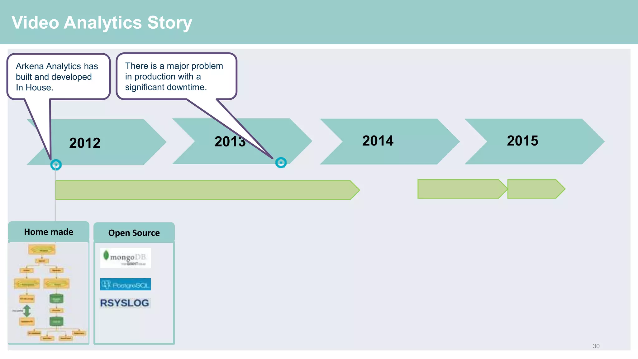 30
Video Analytics Story
2012 20142013 2015
Arkena Analytics has
built and developed
In House.
There is a major problem
in production with a
significant downtime.
Home made Open Source
 