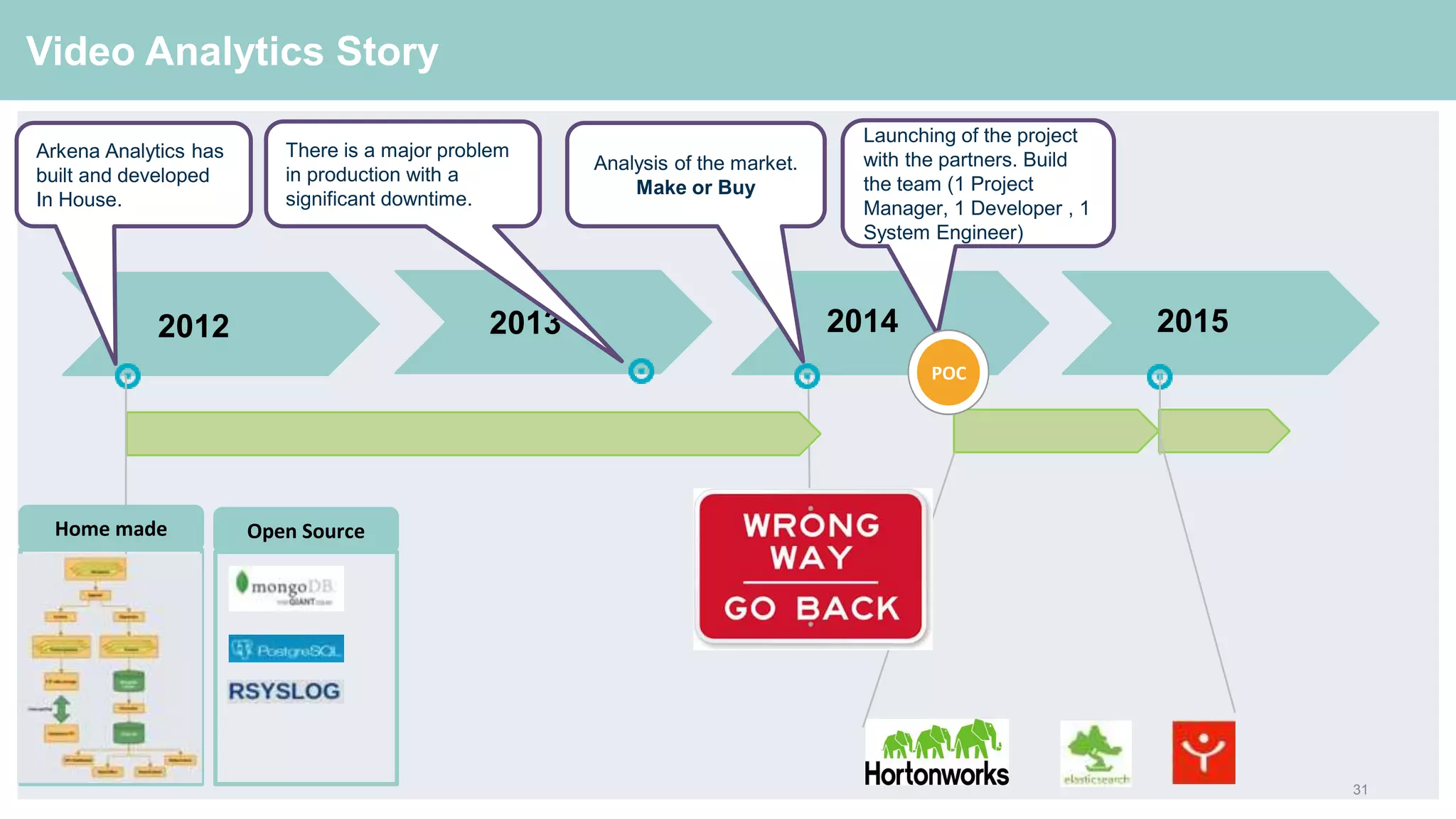 31
Video Analytics Story
2012 20142013 2015
Arkena Analytics has
built and developed
In House.
There is a major problem
in production with a
significant downtime.
Analysis of the market.
Make or Buy
Launching of the project
with the partners. Build
the team (1 Project
Manager, 1 Developer , 1
System Engineer)
Home made Open Source
POC
 