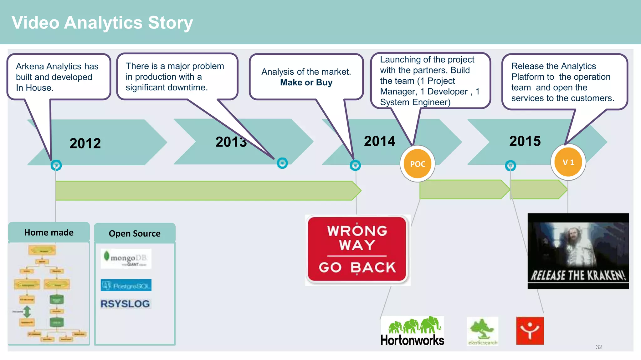 32
Video Analytics Story
2012 20142013 2015
V 1
Arkena Analytics has
built and developed
In House.
There is a major problem
in production with a
significant downtime.
Analysis of the market.
Make or Buy
Launching of the project
with the partners. Build
the team (1 Project
Manager, 1 Developer , 1
System Engineer)
Release the Analytics
Platform to the operation
team and open the
services to the customers.
Home made Open Source
POC
 