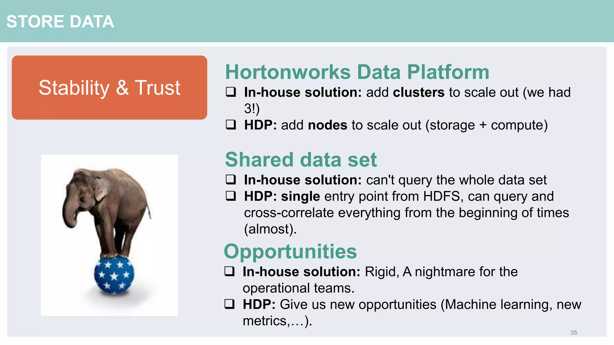 35
STORE DATA
Shared data set
 In-house solution: can't query the whole data set
 HDP: single entry point from HDFS, can query and
cross-correlate everything from the beginning of times
(almost).
Opportunities
 In-house solution: Rigid, A nightmare for the
operational teams.
 HDP: Give us new opportunities (Machine learning, new
metrics,…).
Stability & Trust
Hortonworks Data Platform
 In-house solution: add clusters to scale out (we had
3!)
 HDP: add nodes to scale out (storage + compute)
 