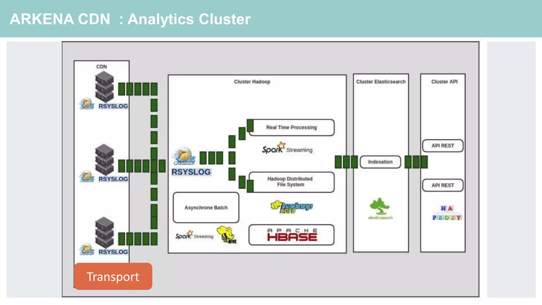 ARKENA CDN : Analytics Cluster
Transport
 