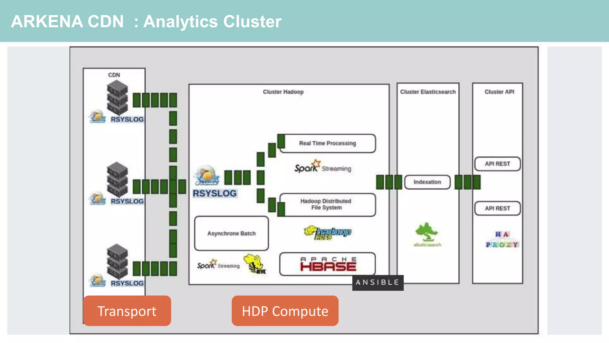 ARKENA CDN : Analytics Cluster
HDP ComputeTransport
 