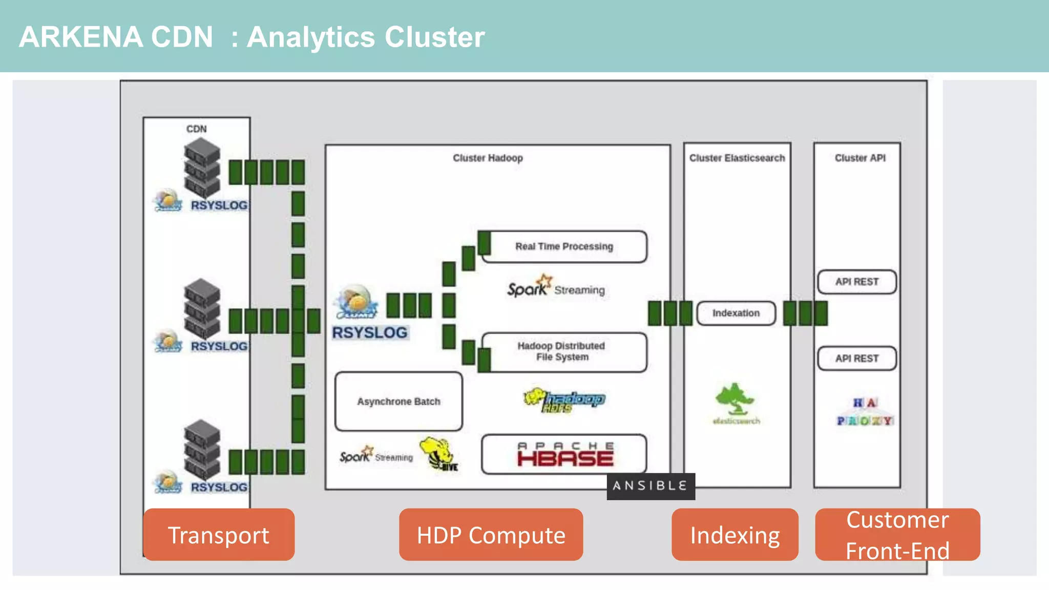 ARKENA CDN : Analytics Cluster
IndexingHDP Compute
Customer
Front-End
Transport
 