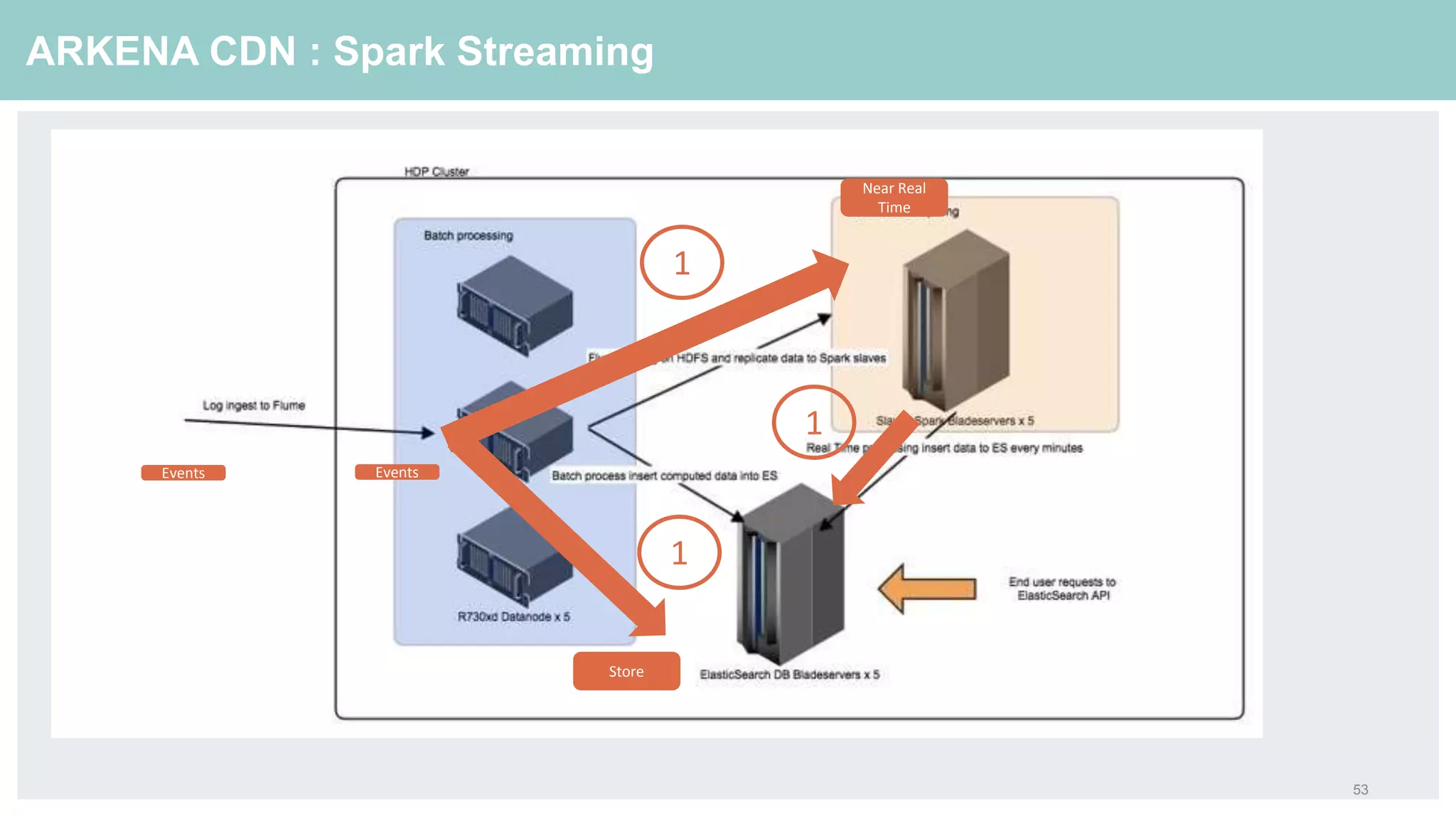 53
ARKENA CDN : Spark Streaming
Events
Near Real
Time
Store
Events
1
1
1
 
