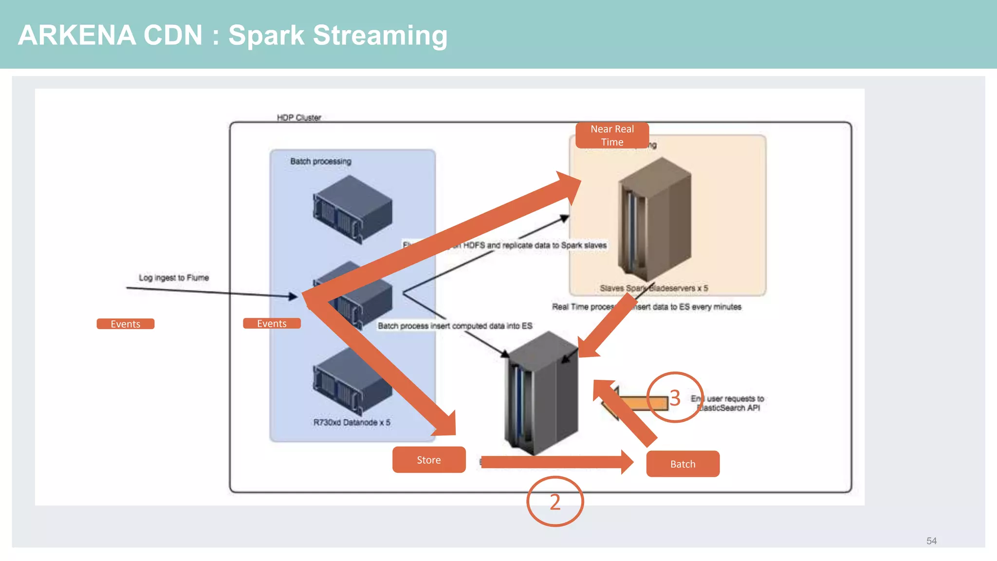 54
ARKENA CDN : Spark Streaming
Events
Near Real
Time
Store Batch
Events
2
3
 