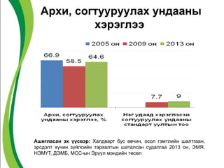 Архи, согтууруулах ундааны
хэрэглээ
Ашигласан эх үүсвэр: Халдварт бус өвчин, осол гэмтлийн шалтгаан,
эрсдэлт хүчин зүйлсийн тархалтын шаталсан судалгаа 2013 он, ЭМЯ,
НЭМҮТ, ДЭМБ, МСС-ын Эрүүл мэндийн төсөл
 