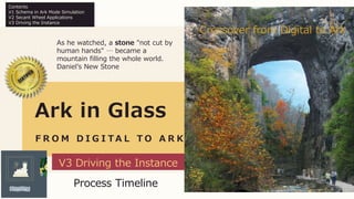 Ark in Glass
F R O M D I G I T A L T O A R K
As he watched, a stone "not cut by
human hands" … became a
mountain filling the whole world.
Daniel’s New Stone
MDIA
V3 Driving the Instance
Crossover from Digital to Ark
Contents
V1 Schema in Ark Mode Simulation
V2 Secant Wheel Applications
V3 Driving the Instance
Process Timeline
 
