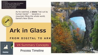Ark in Glass
F R O M D I G I T A L T O A R K
As he watched, a stone "not cut by
human hands" … became a
mountain filling the whole world.
Daniel’s New Stone
MDIA
V4 Summary Concepts
Crossover from Digital to Ark
Contents
V1 Schema in Ark Mode Simulation
V2 Secant Wheel Applications
V3 Driving the Instance
V4 Summary Concepts
Process Timeline
 