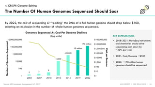 ARK INVEST | BIG IDEAS 2018 | 36
4. CRISPR Genome-Editing
The Number Of Human Genomes Sequenced Should Soar
By 2022, the c...