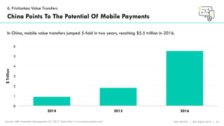 ARK INVEST | BIG IDEAS 2018 | 55
6. Frictionless Value Transfers
China Points To The Potential Of Mobile Payments
In China...