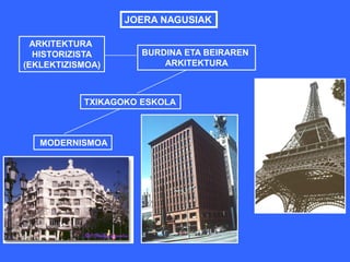 BURDINA ETA BEIRAREN
ARKITEKTURA
ARKITEKTURA
HISTORIZISTA
(EKLEKTIZISMOA)
TXIKAGOKO ESKOLA
MODERNISMOA
JOERA NAGUSIAK
 