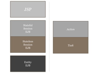JSP


Stateful
Session     Action
  EJB


Stateless
Session     Task
  EJB




 Entity
  EJB
 