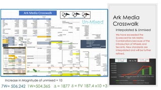 Ark Media
Crosswalk
Interpolated & Unmixed
We have exceeded the
Scorecard for Ark Metric
Combinations because of the
introduction of Wheels and
Secants. New standards are
interpolated and will be further
refined.
(50.00000)
-
50.00000
100.00000
150.00000
200.00000
250.00000
Carriage Add Burden
yield
Transit Yield Full Secant Future Value
1W vs 7W
Cost Simulation Cost 7 Wheel
Linear (Cost Simulation) Linear (Cost 7 Wheel)
1W=504,365
7W= 506,242 ∆ = 1877 δ = FV 187.4 x10 +3
δ
Increase in Magnitude of unmixed = 10
 