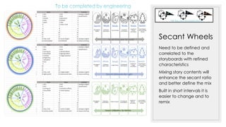 Secant Wheels
Need to be defined and
correlated to the
storyboards with refined
characteristics
Mixing story contents will
enhance the secant ratio
and better define the mix
Built in short intervals it is
easier to change and to
remix
 
