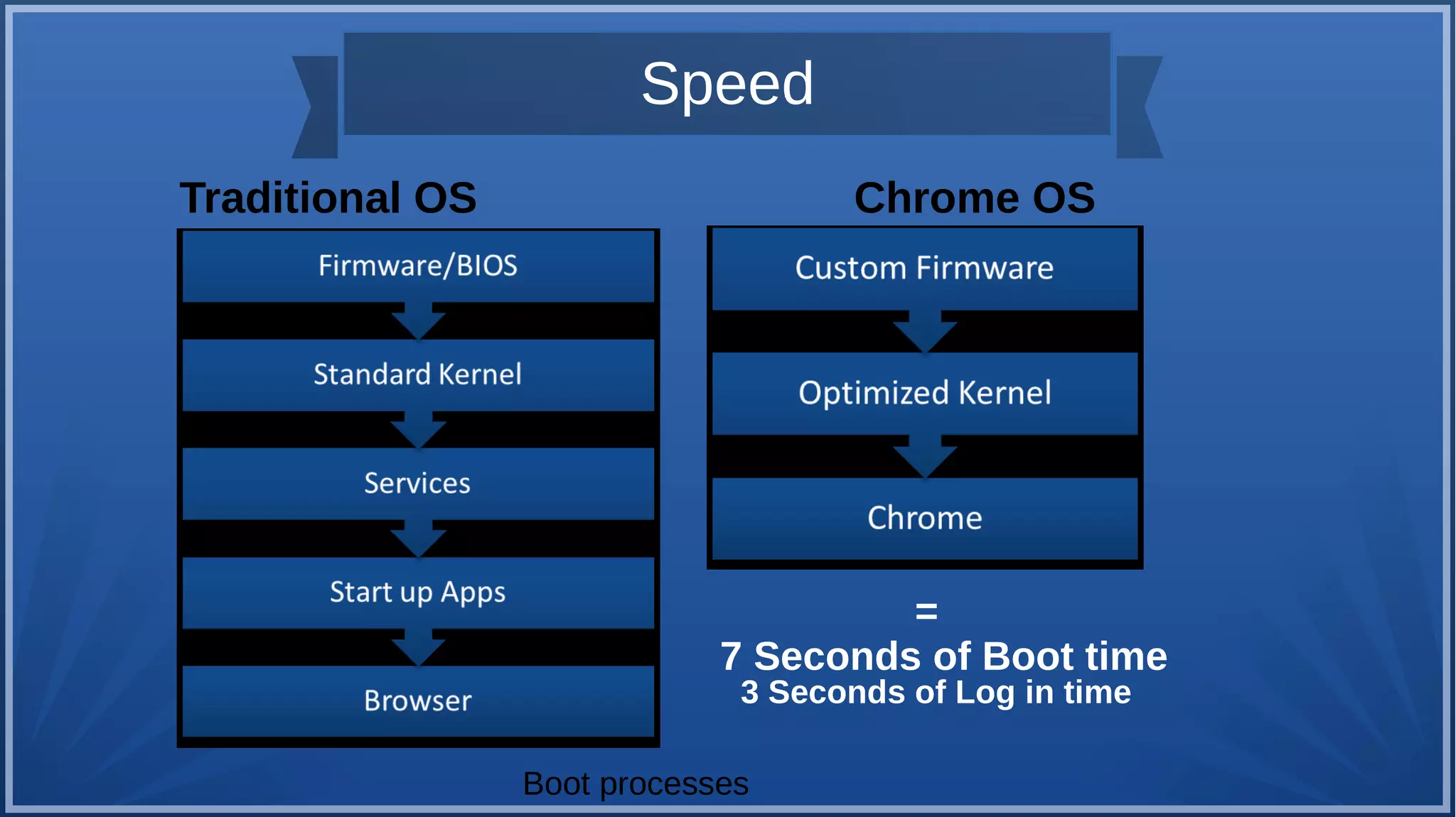 Speed
Traditional OS Chrome OS
=
7 Seconds of Boot time
3 Seconds of Log in time
Boot processes
 