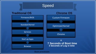 Speed
Traditional OS Chrome OS
=
7 Seconds of Boot time
3 Seconds of Log in time
Boot processes
 