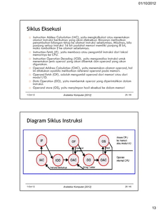 01/10/2012

Siklus Eksekusi

1-Oct-12

Arsitektur Komputer [2012]

25 / 40

Diagram Siklus Instruksi

1-Oct-12

Arsitektur Komputer [2012]

26 / 40

13

 