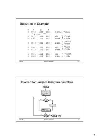 Execution of Example

+

1-Jan-09

Arsitektur Komputer

13

Flowchart for Unsigned Binary Multiplication

1-Jan-09

Arsitektur Komputer

14

7

 