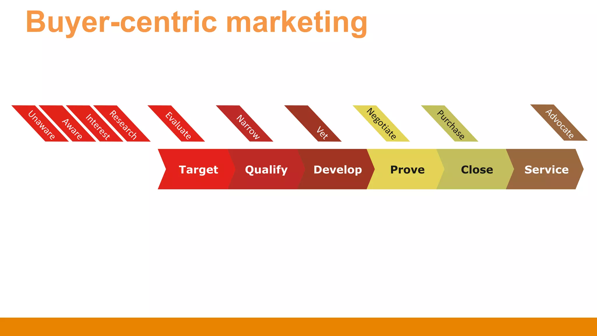 Buyer-centric marketing
Develop Prove Close ServiceQualifyTarget
 