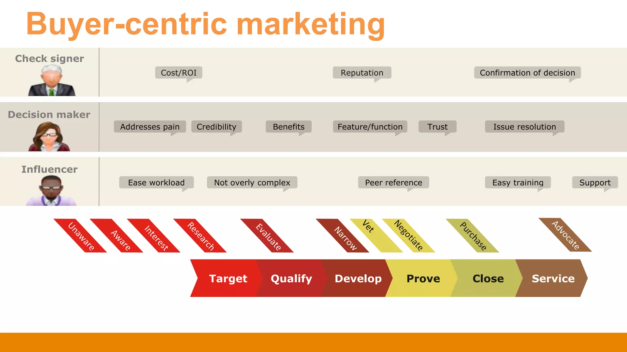Buyer-centric marketing
Decision maker
Addresses pain Credibility Benefits Feature/function Trust Issue resolution
Influencer
Ease workload Not overly complex Peer reference Easy training Support
Check signer
Cost/ROI Reputation Confirmation of decision
Develop Prove Close ServiceQualifyTarget
 