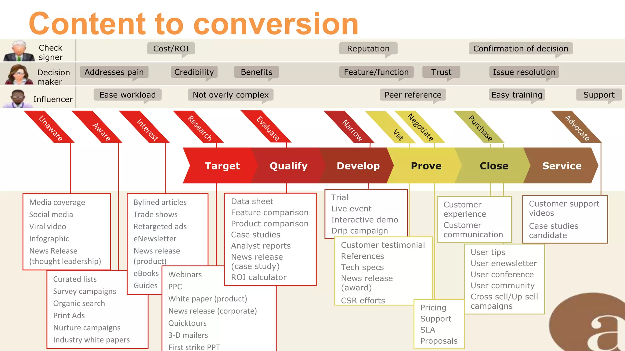 Content to conversion
Check
signer
Decision
maker
Influencer
Media coverage
Social media
Viral video
Infographic
News Release
(thought leadership)
Curated lists
Survey campaigns
Organic search
Print Ads
Nurture campaigns
Industry white papers
Bylined articles
Trade shows
Retargeted ads
eNewsletter
News release
(product)
eBooks
Guides
Webinars
PPC
White paper (product)
News release (corporate)
Quicktours
3-D mailers
First strike PPT
Data sheet
Feature comparison
Product comparison
Case studies
Analyst reports
News release
(case study)
ROI calculator
Trial
Live event
Interactive demo
Drip campaign
Customer support
videos
Case studies
candidate
Ease workload Not overly complex Peer reference Easy training Support
Cost/ROI Reputation Confirmation of decision
Addresses pain Credibility Benefits Feature/function Trust Issue resolution
Customer
experience
Customer
communication
User tips
User enewsletter
User conference
User community
Cross sell/Up sell
campaigns
Customer testimonial
References
Tech specs
News release
(award)
CSR efforts
Pricing
Support
SLA
Proposals
Target Qualify Develop Prove ServiceClose
 