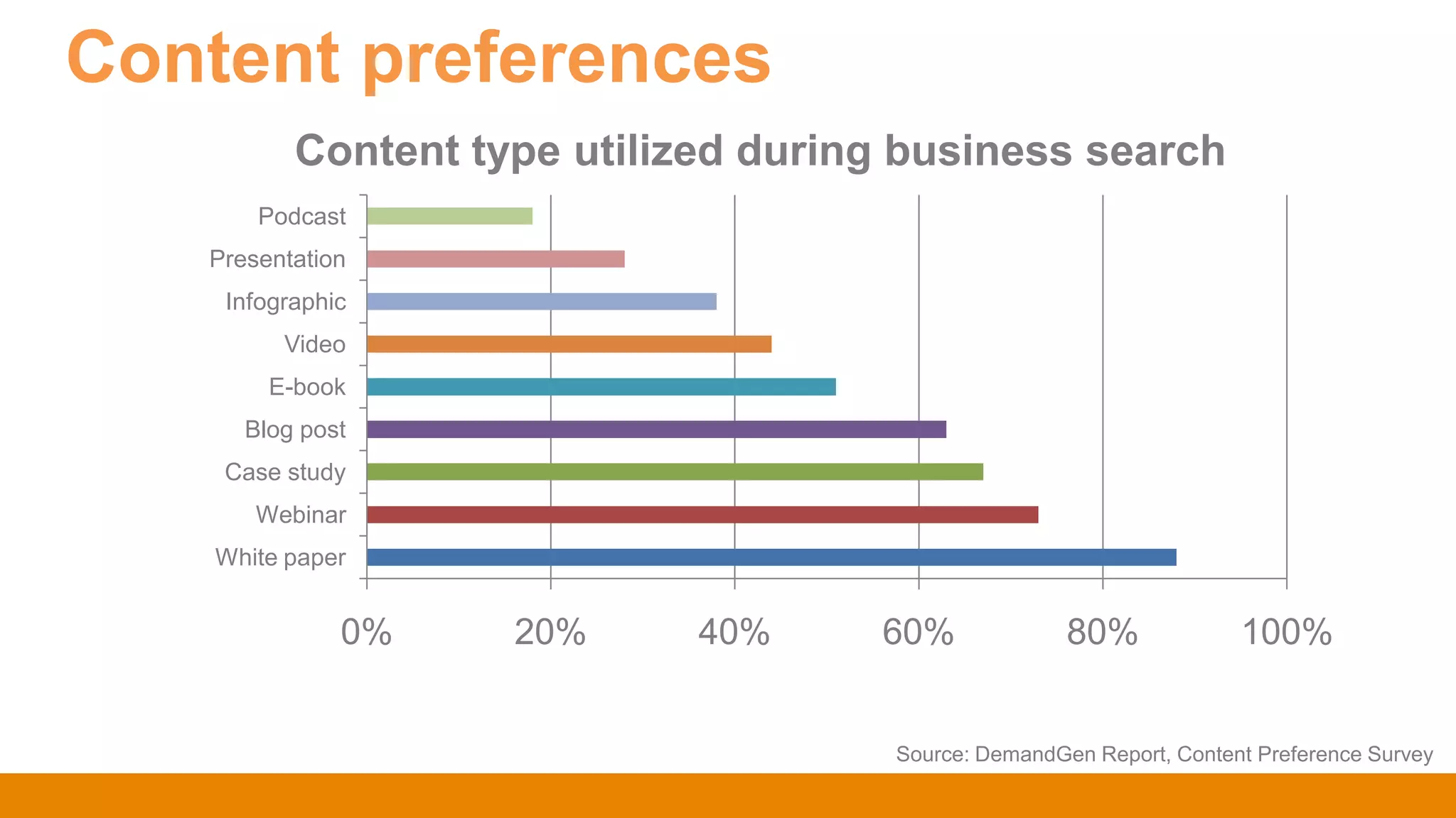 Content preferences
0% 20% 40% 60% 80% 100%
White paper
Webinar
Case study
Blog post
E-book
Video
Infographic
Presentation
Podcast
Content type utilized during business search
Source: DemandGen Report, Content Preference Survey
 