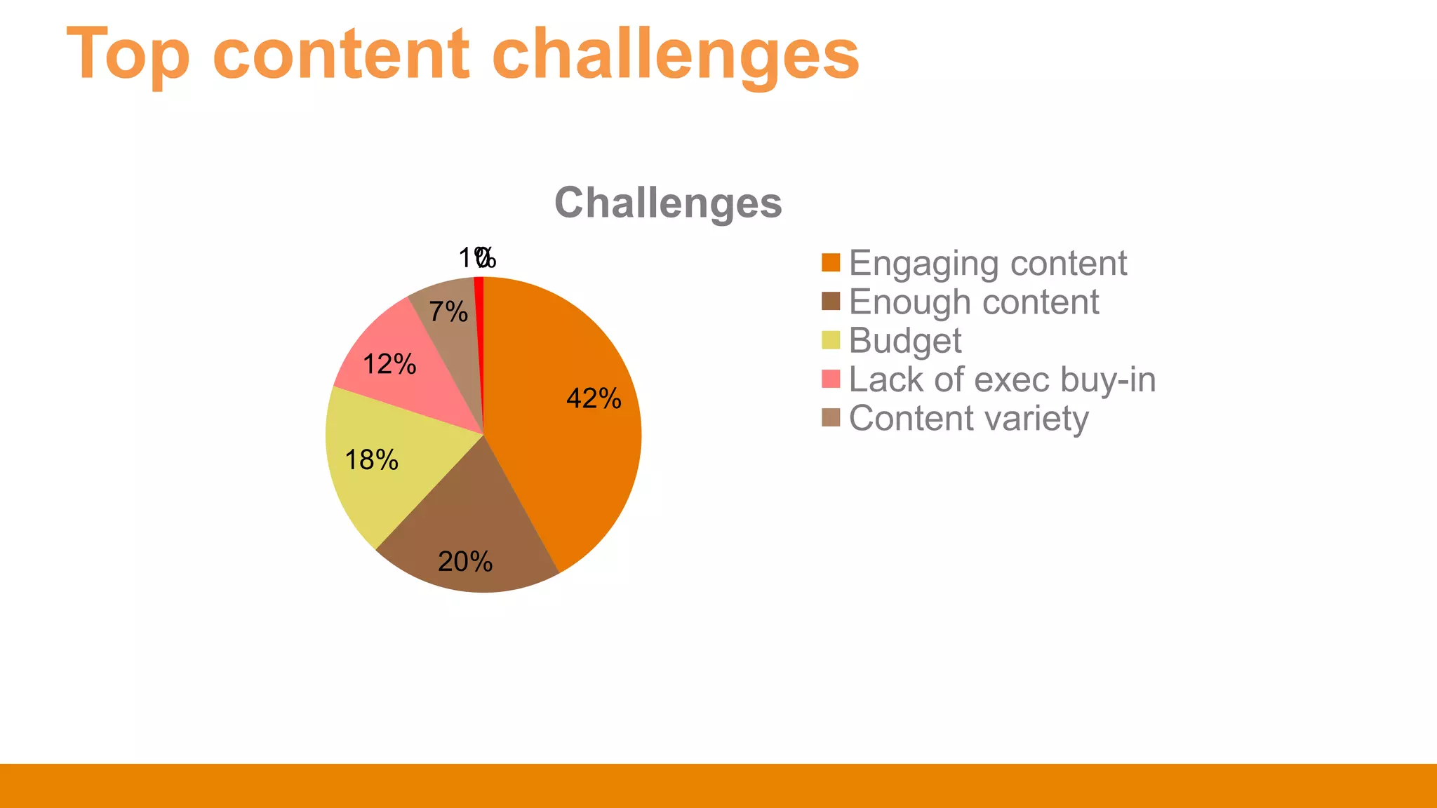 Top content challenges
42%
20%
18%
12%
7%
1%000000000000
Challenges
Engaging content
Enough content
Budget
Lack of exec buy-in
Content variety
 