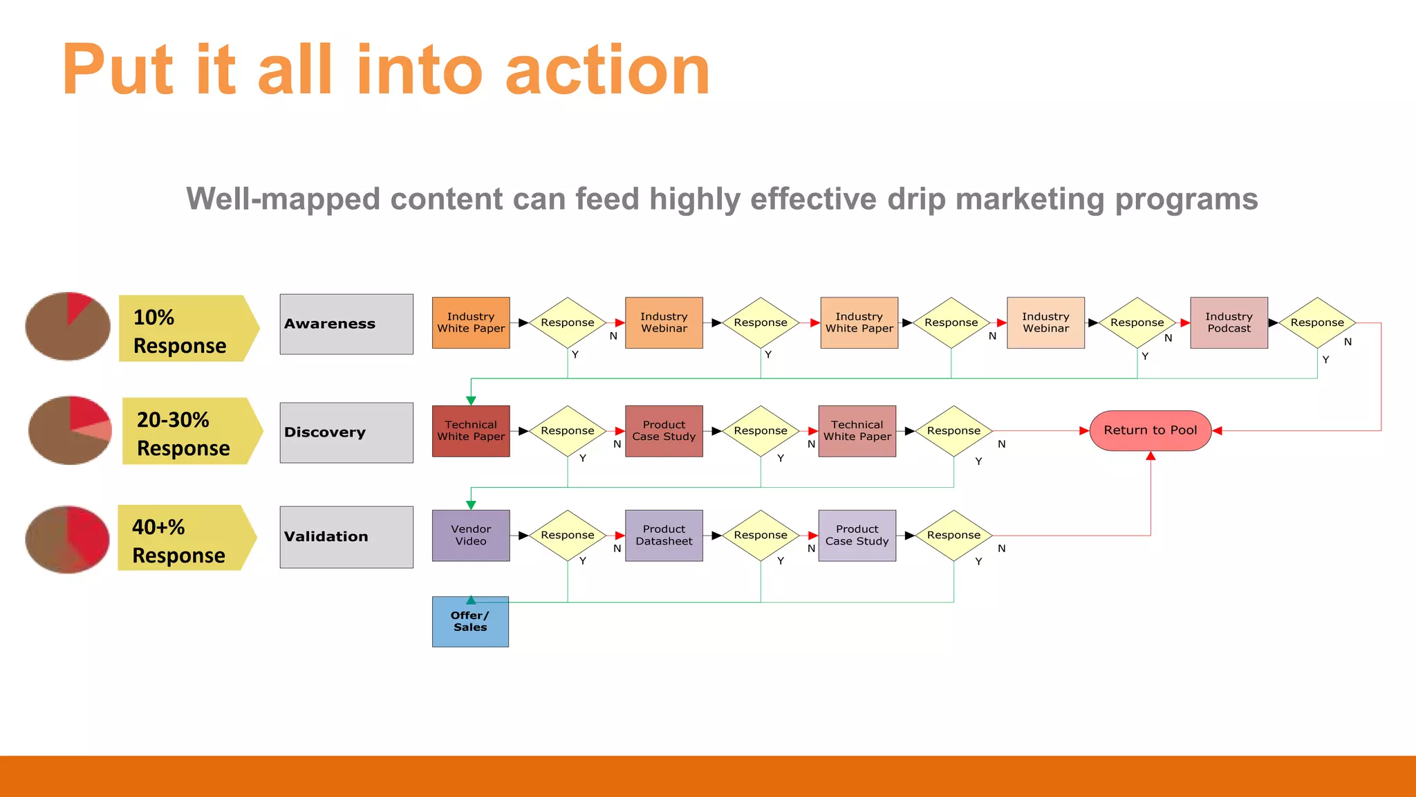 Industry
White Paper
Technical
White Paper
Vendor
Video
Response
Response
Response
Product
Datasheet
Product
Case Study
Industry
Webinar
Response
Response
Response
Product
Case Study
Technical
White Paper
Industry
White Paper
Response
Response
Response
Industry
Webinar
Industry
Podcast
Response
Return to Pool
Offer/
Sales
Y
N
NNN
N N N
N
Y Y
Y Y Y
Y Y Y
Awareness
Discovery
Validation
Response
NN
Y
Well-mapped content can feed highly effective drip marketing programs
Put it all into action
10%
Response
20-30%
Response
40+%
Response
 
