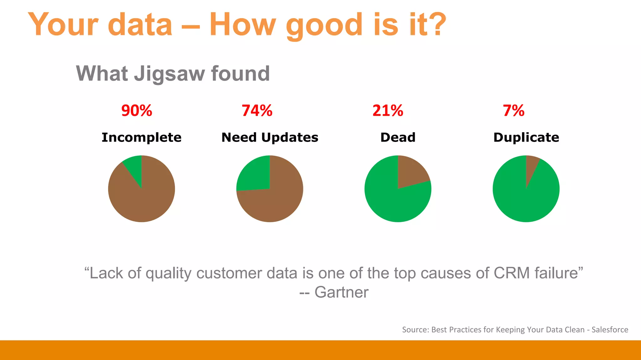 Your data – How good is it?
What Jigsaw found
Incomplete Need Updates Dead Duplicate
90% 74% 21% 7%
“Lack of quality customer data is one of the top causes of CRM failure”
-- Gartner
Source: Best Practices for Keeping Your Data Clean - Salesforce
 