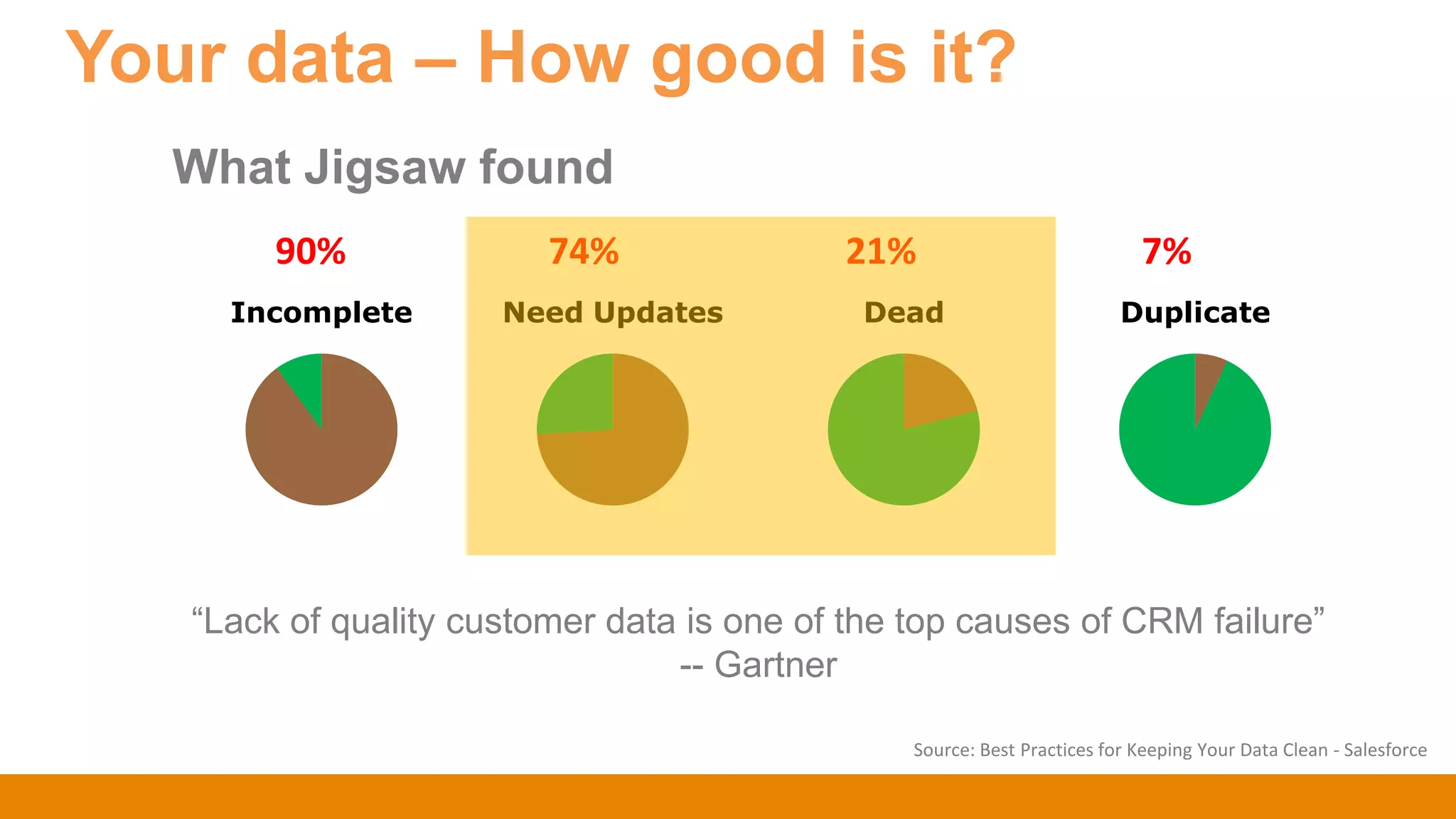 Your data – How good is it?
Incomplete Need Updates Dead Duplicate
90% 74% 21% 7%
What Jigsaw found
“Lack of quality customer data is one of the top causes of CRM failure”
-- Gartner
Source: Best Practices for Keeping Your Data Clean - Salesforce
 