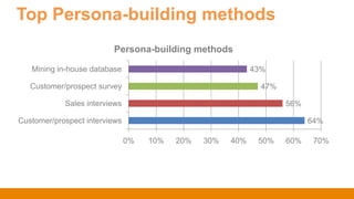 Top Persona-building methods
64%
56%
47%
43%
0% 10% 20% 30% 40% 50% 60% 70%
Customer/prospect interviews
Sales interviews
Customer/prospect survey
Mining in-house database
Persona-building methods
 