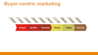 Buyer-centric marketing
Develop Prove Close ServiceQualifyTarget
 