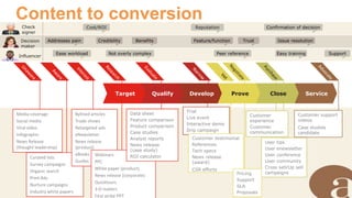 Content to conversion
Check
signer
Decision
maker
Influencer
Media coverage
Social media
Viral video
Infographic
News Release
(thought leadership)
Curated lists
Survey campaigns
Organic search
Print Ads
Nurture campaigns
Industry white papers
Bylined articles
Trade shows
Retargeted ads
eNewsletter
News release
(product)
eBooks
Guides
Webinars
PPC
White paper (product)
News release (corporate)
Quicktours
3-D mailers
First strike PPT
Data sheet
Feature comparison
Product comparison
Case studies
Analyst reports
News release
(case study)
ROI calculator
Trial
Live event
Interactive demo
Drip campaign
Customer support
videos
Case studies
candidate
Ease workload Not overly complex Peer reference Easy training Support
Cost/ROI Reputation Confirmation of decision
Addresses pain Credibility Benefits Feature/function Trust Issue resolution
Customer
experience
Customer
communication
User tips
User enewsletter
User conference
User community
Cross sell/Up sell
campaigns
Customer testimonial
References
Tech specs
News release
(award)
CSR efforts
Pricing
Support
SLA
Proposals
Target Qualify Develop Prove ServiceClose
 