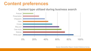 Content preferences
0% 20% 40% 60% 80% 100%
White paper
Webinar
Case study
Blog post
E-book
Video
Infographic
Presentation
Podcast
Content type utilized during business search
Source: DemandGen Report, Content Preference Survey
 