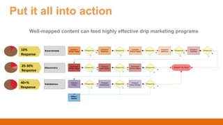 Industry
White Paper
Technical
White Paper
Vendor
Video
Response
Response
Response
Product
Datasheet
Product
Case Study
Industry
Webinar
Response
Response
Response
Product
Case Study
Technical
White Paper
Industry
White Paper
Response
Response
Response
Industry
Webinar
Industry
Podcast
Response
Return to Pool
Offer/
Sales
Y
N
NNN
N N N
N
Y Y
Y Y Y
Y Y Y
Awareness
Discovery
Validation
Response
NN
Y
Well-mapped content can feed highly effective drip marketing programs
Put it all into action
10%
Response
20-30%
Response
40+%
Response
 