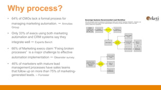 Why process?
• 64% of CMOs lack a formal process for
managing marketing automation. – Annuitas
Group
• Only 33% of execs using both marketing
automation and CRM systems say they
integrate well – Experts Bench
• 66% of Marketing execs claim “Fixing broken
processes” is a major challenge to effective
automation implementation – Gleanster survey
• 46% of marketers with mature lead
management processes have sales teams
that follow up on more than 75% of marketing-
generated leads. – Forrester
 