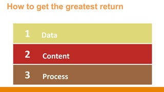 How to get the greatest return
1 Data
2 Content
3 Process
 