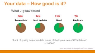 Your data – How good is it?
What Jigsaw found
Incomplete Need Updates Dead Duplicate
90% 74% 21% 7%
“Lack of quality customer data is one of the top causes of CRM failure”
-- Gartner
Source: Best Practices for Keeping Your Data Clean - Salesforce
 