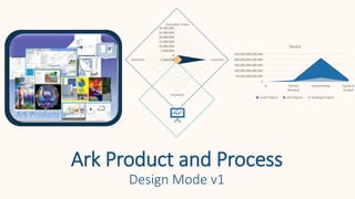Ark Product and Process
Design Mode v1
-5,000,000
0
5,000,000
10,000,000
15,000,000
20,000,000
25,000,000
30,000,000
Assembler Times
Instance1
Instance2
Instance3
0
50,000,000,000,000
100,000,000,000,000
150,000,000,000,000
200,000,000,000,000
250,000,000,000,000
% Tertiary
Demand
Demand Rate Equity in
Product
Market
Land Projects Ark Projects Building Projects
 
