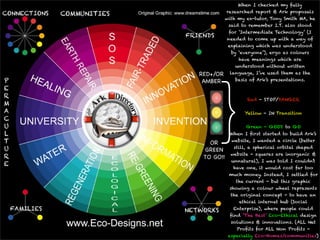 When I checked my fully
researched report & Ark proposals
with my ex-tutor, Tony Smith MA, he
 said to remember I.T. also stood
 for ‘Intermediate Technology’ (I
needed to come up with a way of
 explaining which was understood
  by ‘everyone’), ergo as colours
     have meanings which are
    understood without written




}
 language, I’ve used them as the
    basis of Ark’s presentations.



        Red - STOP/DANGER


       Yellow - IN Transition


        Green - GOOD to GO
  When I ﬁrst started to build Ark’s
  website, I wanted a circle (better
   still, a spherical orbital shaped
  website - squares are inorganic &
  unnatural), I was told I couldn’t
   have one, it would cost far too
 much money. Instead, I settled for
    the current - but this graphic
 showing a colour wheel represents
  the original concept - to have an
     ethical internet hub (Social
   Enterprise), where people could
 ﬁnd ‘The Best’ Eco-Ethical design
  solutions & innovations. (ALL Net
    Proﬁts for ALL Non Proﬁts -
 especially Eco-Homes/communities)
 