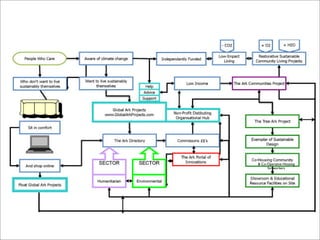 & Co-Operative Housing
     for workers
 