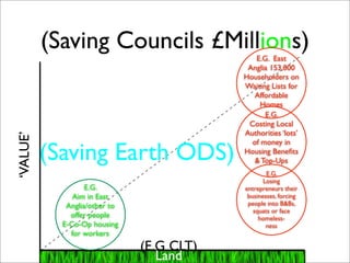 (Saving Councils £Millions)
                                              E.G. East
                                            Anglia 153,000
                                           Householders on
                                           Waiting Lists for
                                              Affordable
                                                Homes
                                                 E.G.
                                            Costing Local
                                           Authorities ‘lots’
‘VALUE’




          (Saving Earth ODS)
                                             of money in
                                           Housing Beneﬁts
                                              & Top-Ups
                                                   E.G.
                                                  Losing
                   E.G.                    entrepreneurs their
               Aim in East                  businesses, forcing
             Anglia/other to                people into B&Bs,
                                              squats or face
              offer people                      homeless-
            E-Co-Op housing                        ness
              for workers
                               (E.G CLT)
                                  Land
 