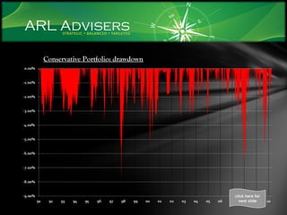 Conservative Portfolio: drawdown click here for next slide 