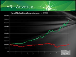 Broad Market Portfolio: equity curve  v.  SP500 click here for next slide 