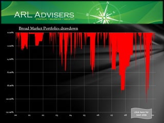 click here for next slide Broad Market Portfolio: drawdown 