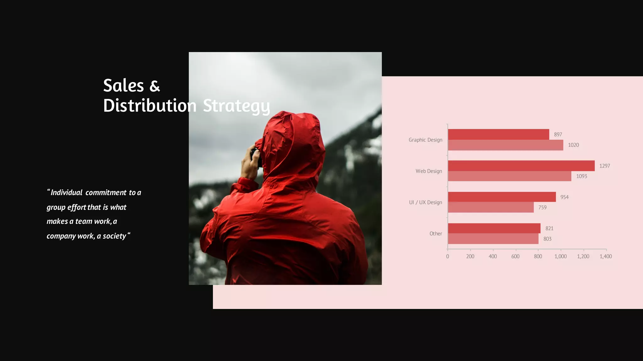 “Individual commitment to a
group effort that is what
makes a team work,a
company work, a society“ 803
759
1093
1020
821
954
1297
897
0 200 400 600 800 1,000 1,200 1,400
Other
UI / UX Design
Web Design
Graphic Design
Sales &
Distribution Strategy
 