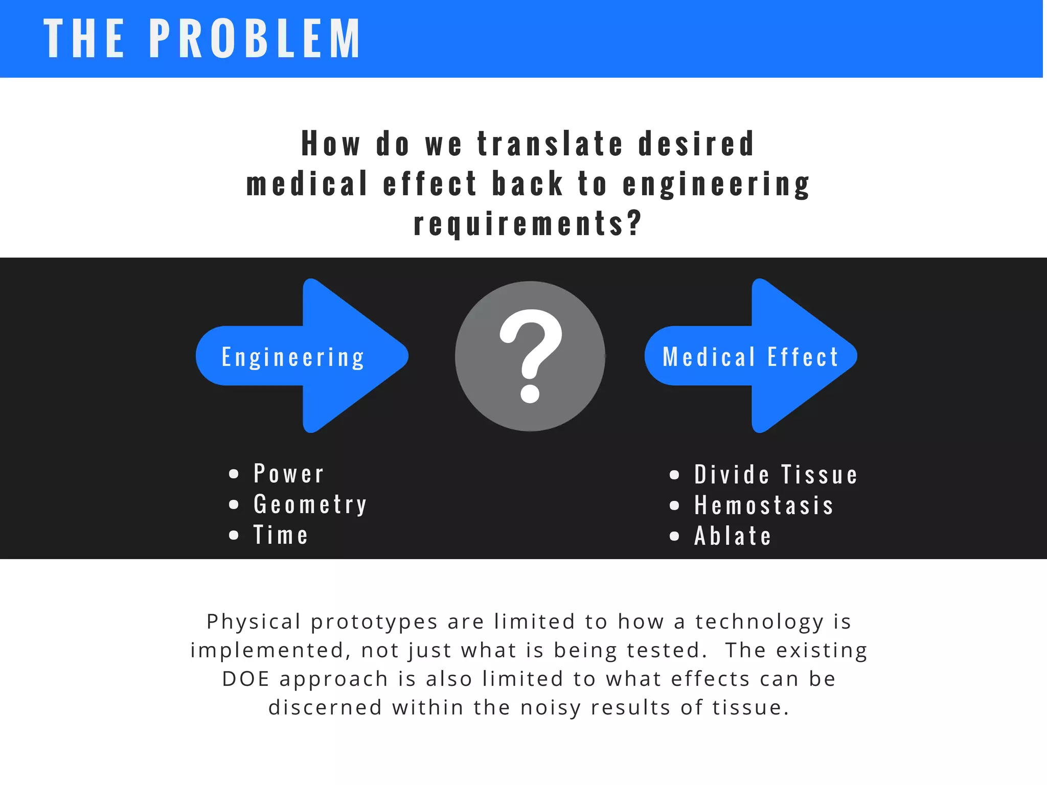 Physical prototypes are limited to how a technology is
implemented, not just what is being tested.  The existing
DOE approach is also limited to what effects can be
discerned within the noisy results of tissue.
H o w d o w e t r a n s l a t e d e s i r e d
m e d i c a l e f f e c t b a c k t o e n g i n e e r i n g
r e q u i r e m e n t s ?
T H E P R O B L E M
E n g i n e e r i n g M e d i c a l E f f e c t
P o w e r
G e o m e t r y
T i m e
D i v i d e T i s s u e
H e m o s t a s i s
A b l a t e
 