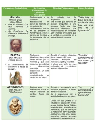 Pensadores Pedagógicos Movimientos
Pedagógicos O
Corrientes
Pedagógica
Métodos Pedagógicos Frases Celebres
Sócrates
( filósofo griego
470ac-399ac)
 Fue Él Primero Que
Hizo Partícipe Al
Alumno.
 Su Enseñanza Se
Efectuaba Mediante El
Diálogo.
Perteneciente a la
corriente
tradicionalista en
donde se trasmitía un
conocimiento
desinteresado con el
fin de preparar al
hombre para seguir el
camino de la virtud y
la búsqueda de la
sabiduría.
Su método fue La
mayéutica es
una técnica que consiste en
realizar preguntas a una
persona hasta que ésta
descubra conceptos que
estaban ocultos en su mente.
Este método presupone que
la verdad se encuentra en la
mente de cada persona.
“Sólo hay un
bien, que es la
sabiduría, sólo
hay un mal,
que es la
ignorancia”
PLATÓN
(427-347 a.C.)
Filósofo Griego.
 El conocimiento se
construye a través de
la razón.
Perteneció al
idealismo dice que las
ideas existen por sí
mismas y que sólo
podemos aprenderlas
o descubrirlas
mediante la
experiencia. En esta
corriente
principalmente se
centra en las ideas.
Adoptó el método dialéctico
de su maestro Sócrates.
También Primacía del
individuo, sujeto y voluntad.
Y decía que solo los más
inclinados al conocimiento
reciben información.
“Estudiar y
aprender no es
otra cosa que
recordar”
ARISTÓTELES
(384-322 a.C.)
Filósofo griego.
Perteneciente al
realismo en donde su
mayor atención se
centran hacia las
cosas.
Su método se orientaba hacia
estudios empíricos, a través
de la observación.
De la experiencia con la
realidad extraemos las ideas
Divide en dos partes a la
educación: educación moral,
la cual tiende a formar hábitos
en el discípulo, y la educación
intelectual, que se forma por
la instrucción, por lo cual debe
habituarse a los niños desde
pequeños realizar acciones
en beneficio de la educación.
“Lo que
aprendemos lo
aprendemos
haciendo”
 