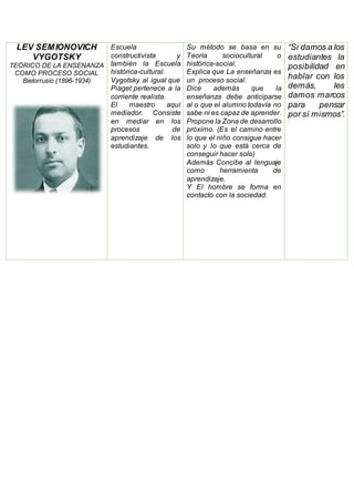 LEV SEMIONOVICH
VYGOTSKY
TEÓRICO DE LA ENSENANZA
COMO PROCESO SOCIAL
Bielorrusio (1896-1934)
Escuela
constructivista y
también la Escuela
histórica-cultural.
Vygotsky al igual que
Piaget pertenece a la
corriente realista.
El maestro aquí
mediador. Consiste
en mediar en los
procesos de
aprendizaje de los
estudiantes.
Su método se basa en su
Teoría sociocultural o
histórica-social.
Explica que La enseñanza es
un proceso social.
Dice además que la
enseñanza debe anticiparse
al o que el alumno todavía no
sabe ni es capaz de aprender.
Propone la Zona de desarrollo
próximo. (Es el camino entre
lo que el niño consigue hacer
solo y lo que está cerca de
conseguir hacer solo)
Además Concibe al lenguaje
como herramienta de
aprendizaje.
Y El hombre se forma en
contacto con la sociedad.
“Si damos a los
estudiantes la
posibilidad en
hablar con los
demás, les
damos marcos
para pensar
por sí mismos”.
 